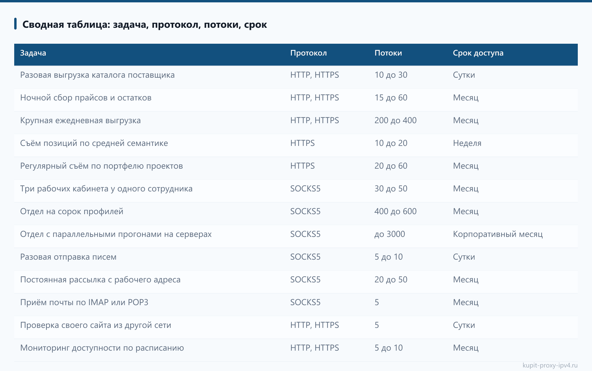 Сводная таблица: задача, протокол, потоки, срок: таблица из статьи «Какие прокси покупать под конкретную задачу: протокол, потоки и срок доступа»