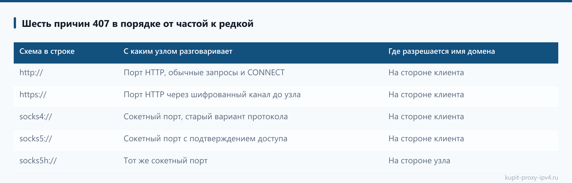 Шесть причин 407 в порядке от частой к редкой: таблица из статьи «Ошибка 407 при работе через прокси: что означает и как её снять»